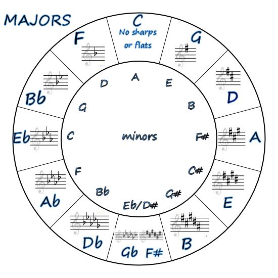 Circle of Fifths complete