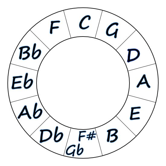 Major Keys in the Circle of Fifths